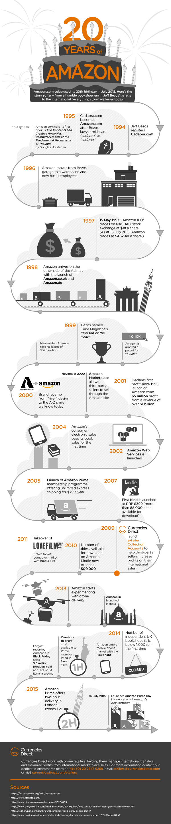 20 Years of Amazon 