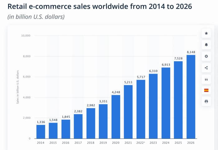 ecommerce sales statista