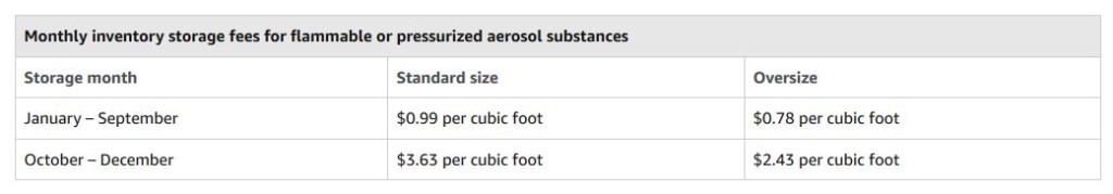 Monthly inventory storage fees
