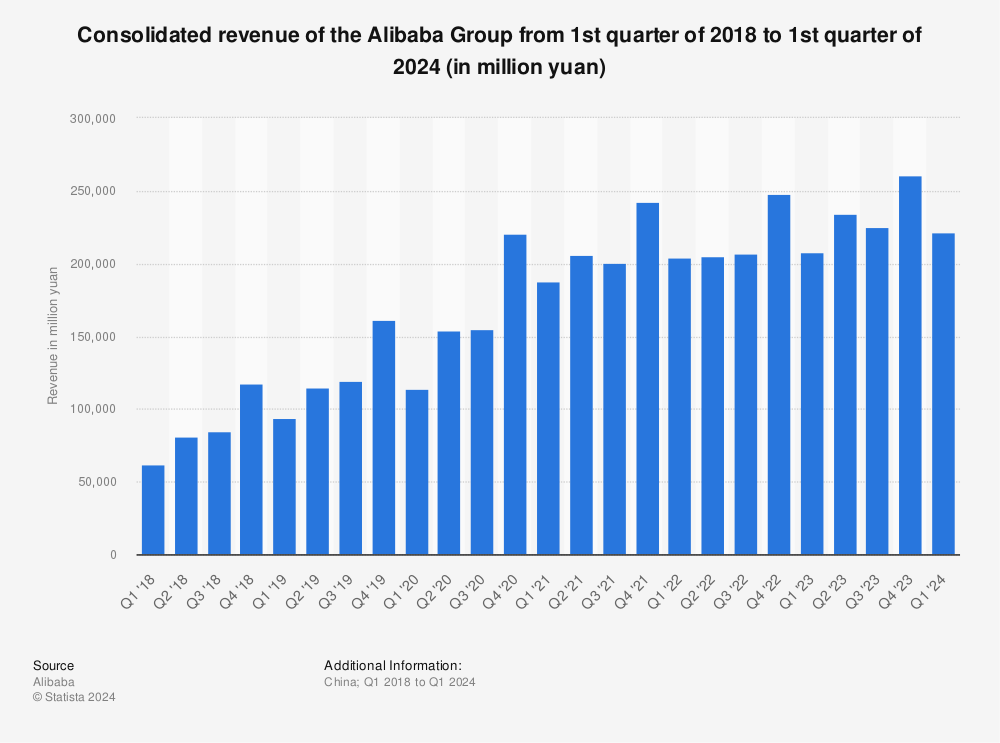 Statistic: Cumulative revenue of the Alibaba Group from 2nd quarter of 2011 to 3rd quarter 2014 (in million yuan) | Statista