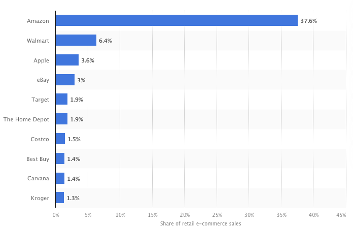 amazons share of us ecommerce market