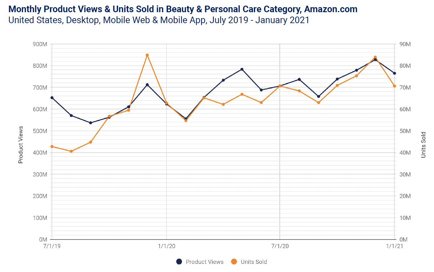 beauty personal care stats