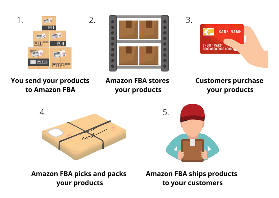 How Amazon FBA works