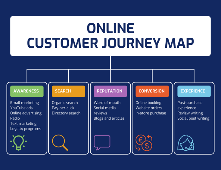 online customer journey map