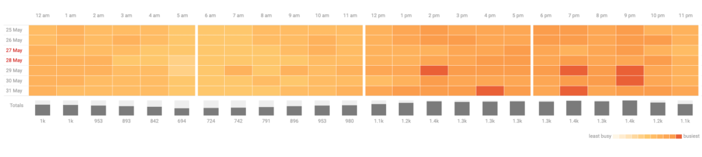 reprice used products by time of day