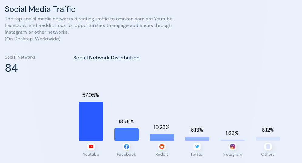 social media traffic to amazon